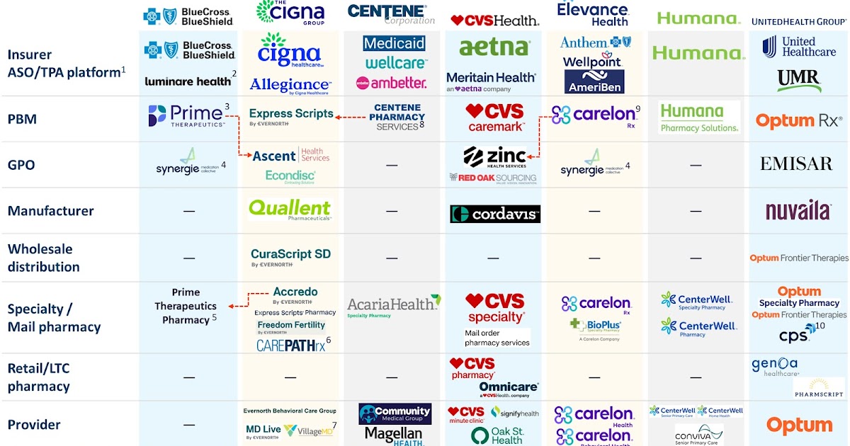 Drug Channels: Mapping the Vertical Integration of Insurers, PBMs, GPOs, Specialty Pharmacies, and Healthcare Services: DCI’s 2026 Update