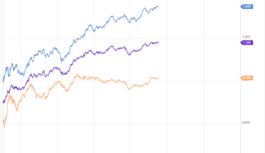 S&P 500, Nasdaq 100 Rally as Tech Gains Outweigh Energy Pullback