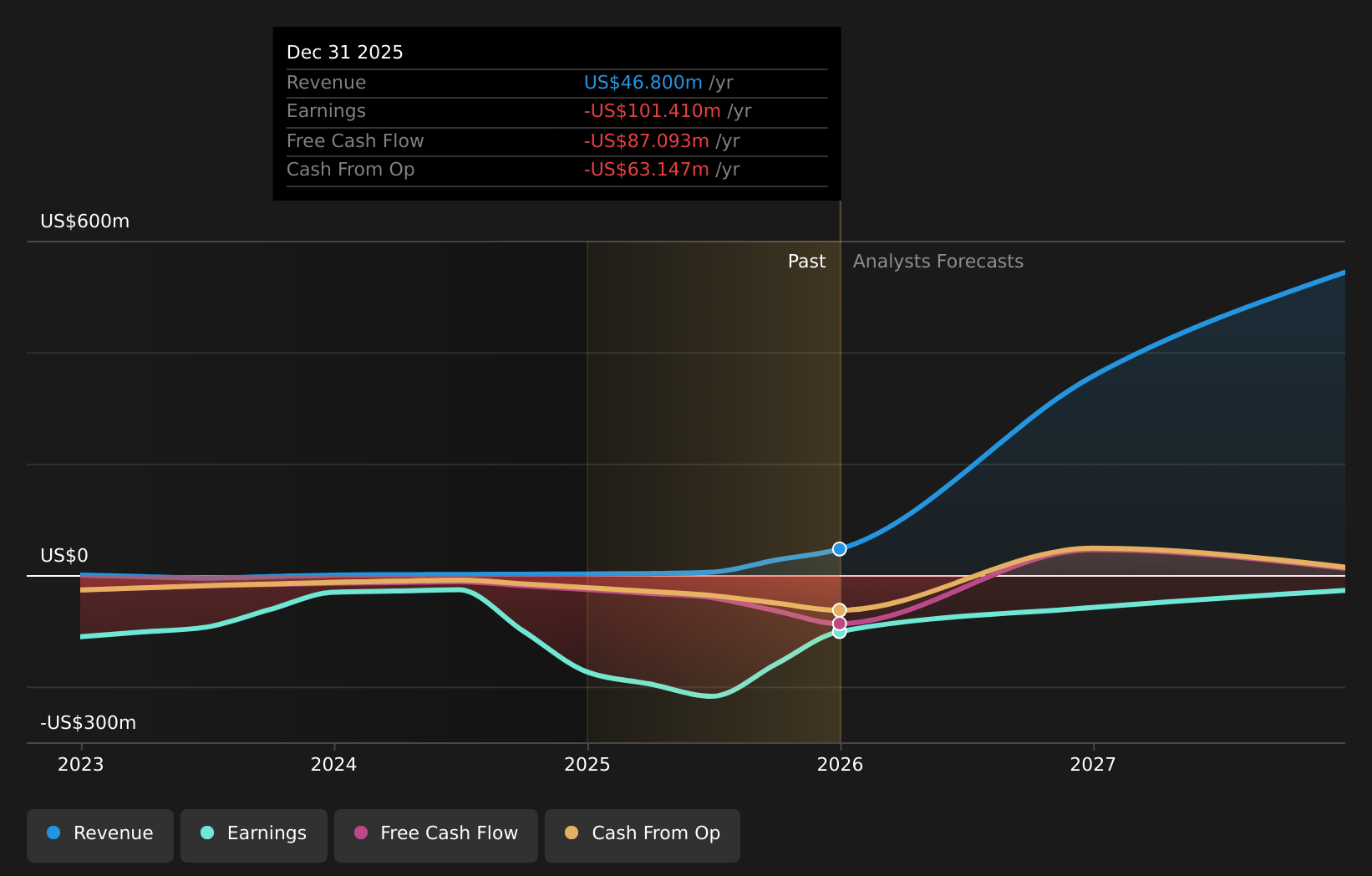NasdaqGM:RZLV Earnings & Revenue Growth as at Apr 2026