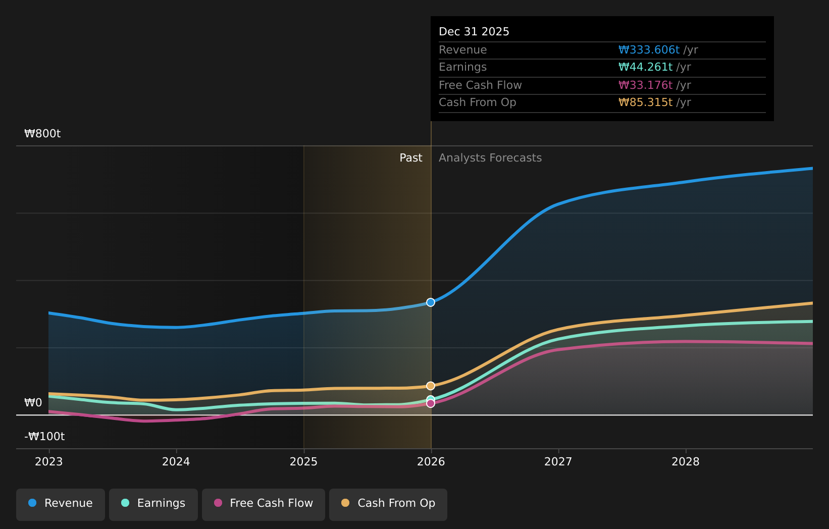 KOSE:A005930 Earnings & Revenue Growth as at Apr 2026