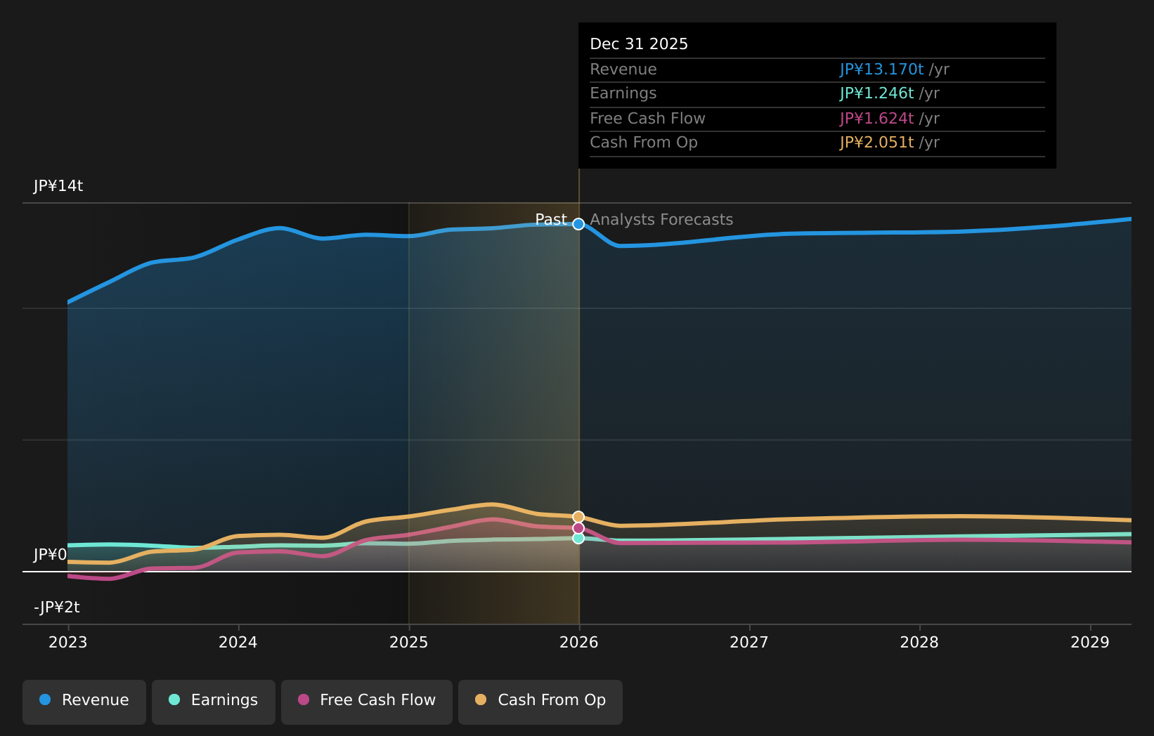 TSE:6758 Earnings & Revenue Growth as at Apr 2026
