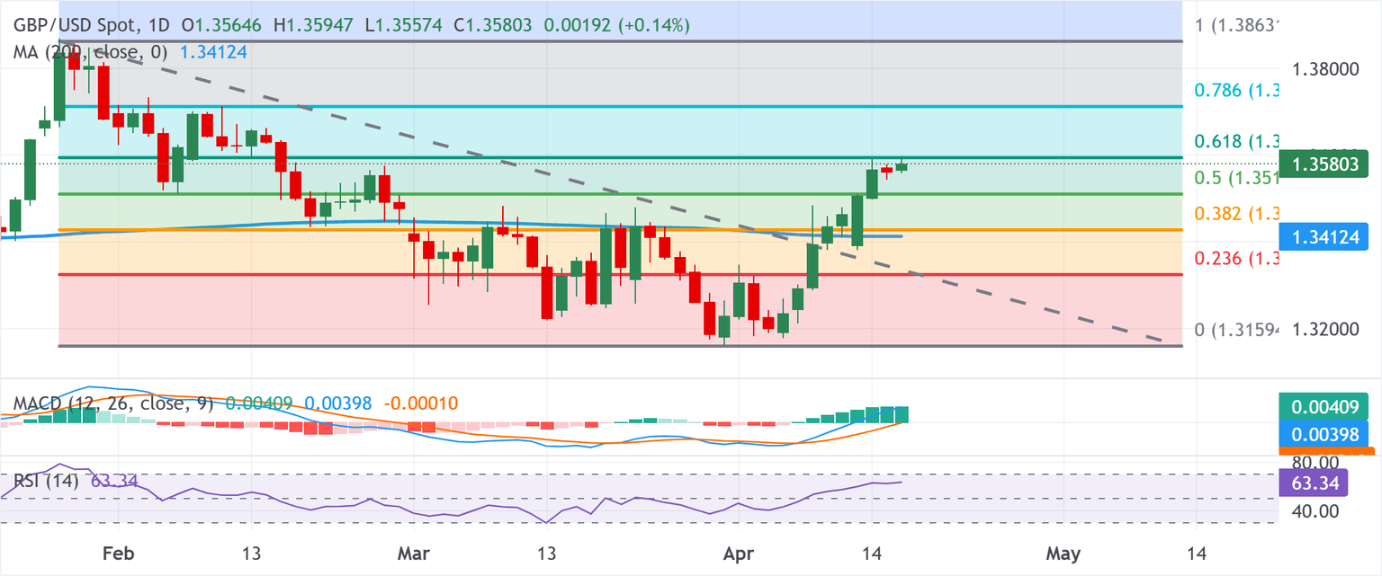Chart Analysis GBP/USD