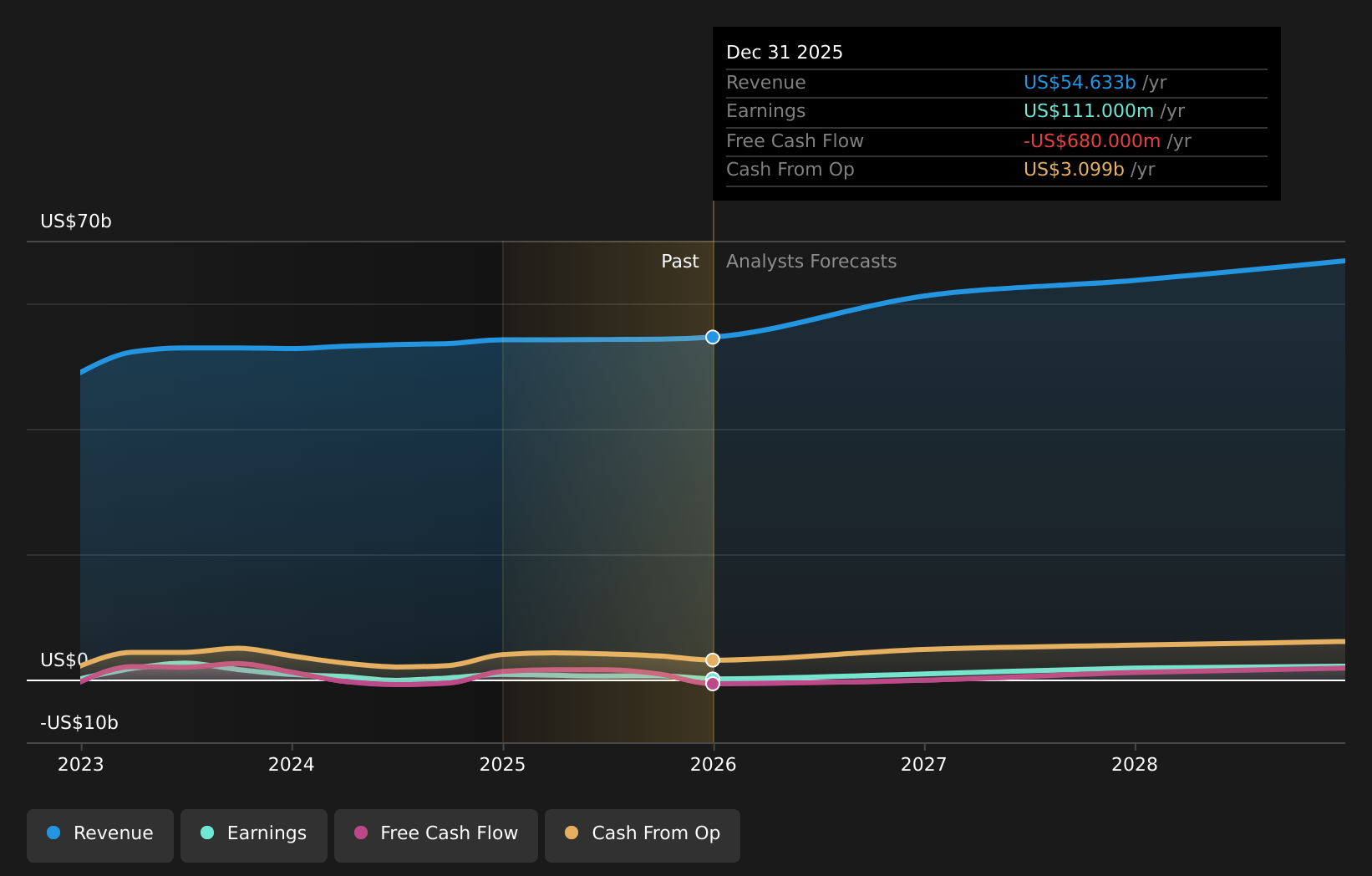 NasdaqGS:AAL Earnings & Revenue Growth as at Apr 2026