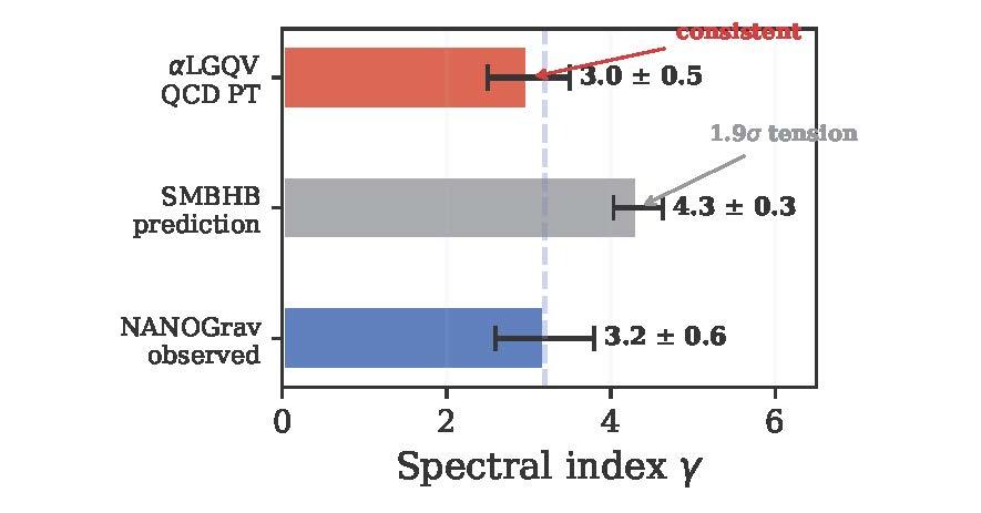 Gravitational background radiation from early universe, predicted by αLGQV framework, may have been detected