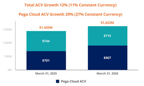 Blueprint AI Drives Pega Cloud Momentum in Q1 2026