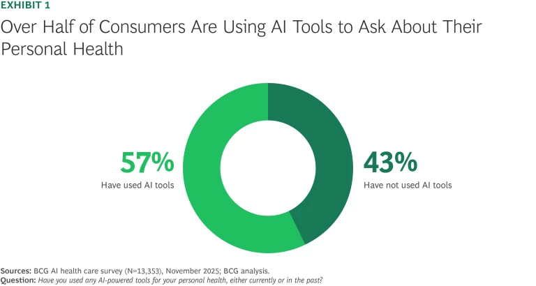 Over Half of Consumers Are Using AI Tools to Ask About Their Personal Health
