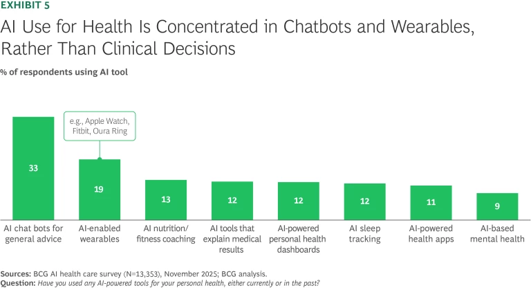 AI Use for Health Is Concentrated in Chatbots and Wearables, Rather Than Clinical Decisions