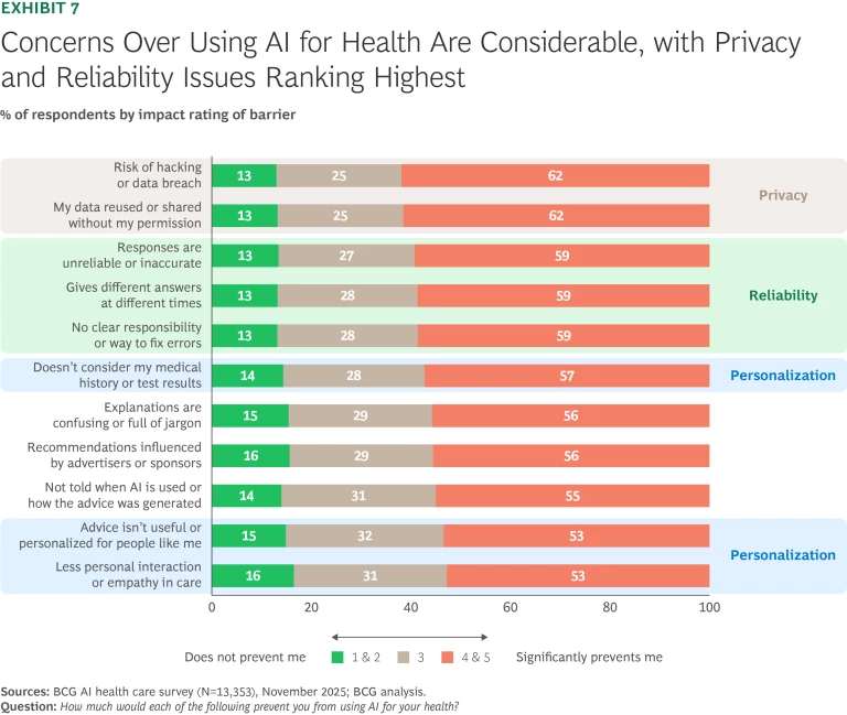 Concerns Over Using AI for Health Are Considerable, with Privacy and Reliability Issues Ranking Highest