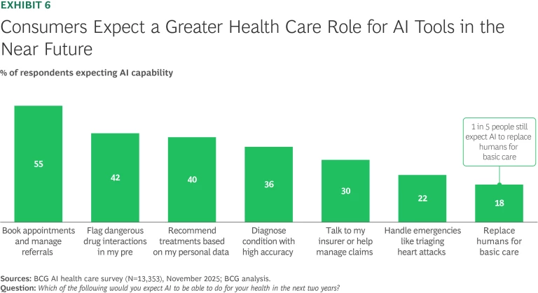 Consumers Expect a Greater Health Care Role for AI Tools in the Near Future