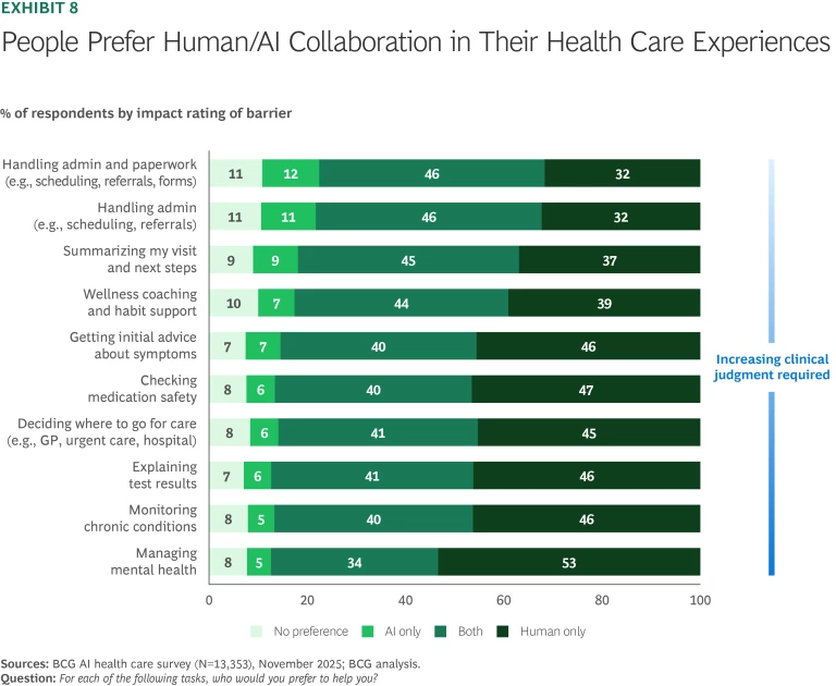 People Prefer Humna/AI Collaboration in Their Health Care Experiences