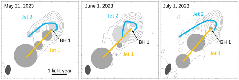 3 diagrams showing changes in direction of jets from black holes.