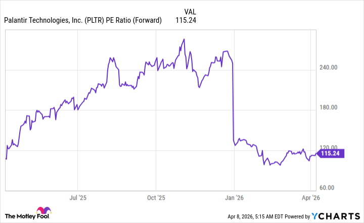 PLTR PE Ratio (Forward) Chart