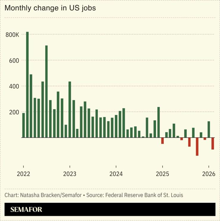 A chart showing the monthly change in US jobs.