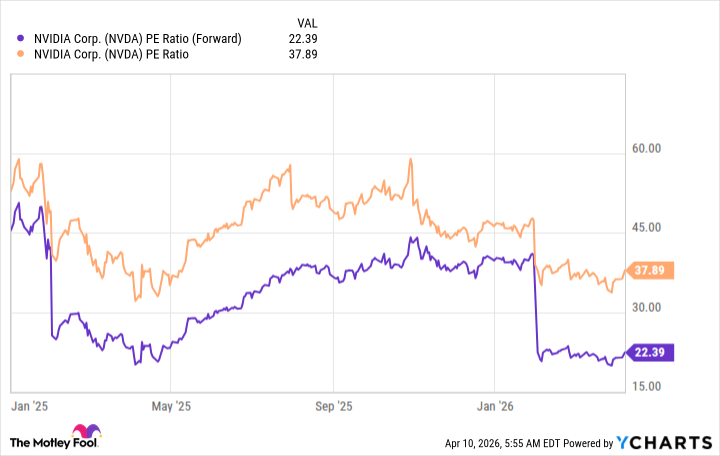 NVDA PE Ratio (Forward) Chart