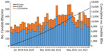 Total number of cases of Candida auris BSI by health sector in study of accelerated increase in C. auris BSIs during COVID-19 pandemic, by month and cumulative, South Africa, January 2019–June 2022. Blue bars represent cases in the private sector (n = 10,826), orange bars represent cases in the public sector (n = 4,567), and black dashed line represents the cumulative number of Candida BSI cases in South Africa. Scales for the y-axes differ substantially to underscore patterns but do not permit direct comparisons. BSI, bloodstream infection.