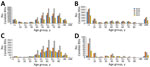 Cases of BSI by type in study of accelerated increase in Candida auris BSIs during COVID-19 pandemic, by year and age group, South Africa, January 2019–June 2022. A, B) Total number of cases of Candida BSI in private sector (A; n = 10,826) and public sector (B; n = 4,567) (N = 15,393). C, D) Total number of cases of C. auris BSI in private sector (C; n = 3,507) and public sector (D; n = 421). BSI, bloodstream infection; UNK, unknown.
