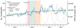 Effects of the COVID-19 pandemic on weekly Candida BSI counts in study of accelerated increase in C. auris BSIs during COVID-19 pandemic, South Africa, January 2019–June 2022. Vertical dashed red line marks the onset of the COVID-19 pandemic in South Africa (March 5, 2020). Solid green line represents the ITS model prediction for Candida BSIs; solid blue line indicates the actual number of Candida BSIs. Weekly COVID-19 case counts are scaled (dotted red line) and overlaid for comparison. Background shading indicates timing and duration of national lockdown alert levels: level 5, March 27–April 30, 2020; level 4, May 1–May 31, 2020; level 3, June 1–August 17, 2020; level 2, August 18–September 20, 2020; level 1, September 21–December 28, 2020. BSI, bloodstream infection; ITS, interrupted time series.
