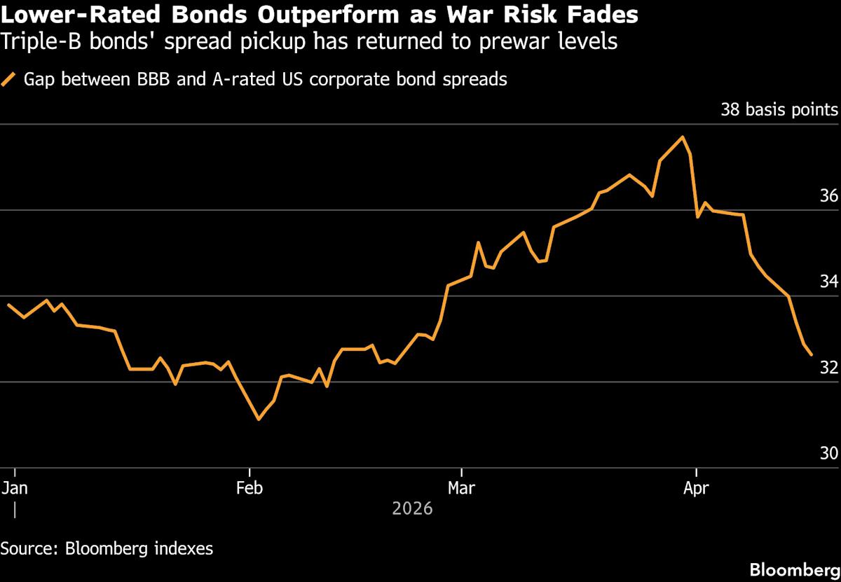 Traders Ready to Put War Behind Them Dial Up Risk