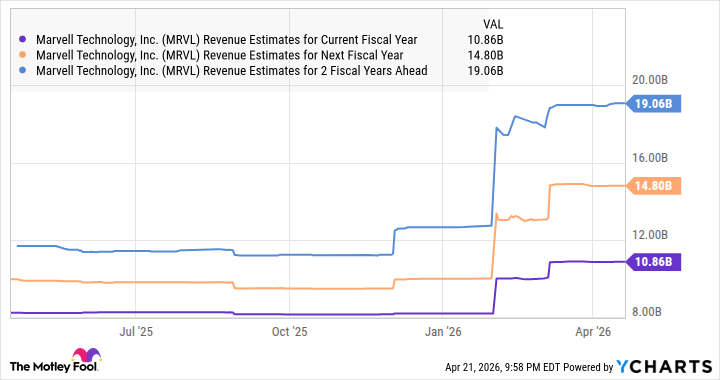 MRVL Revenue Estimates for Current Fiscal Year Chart