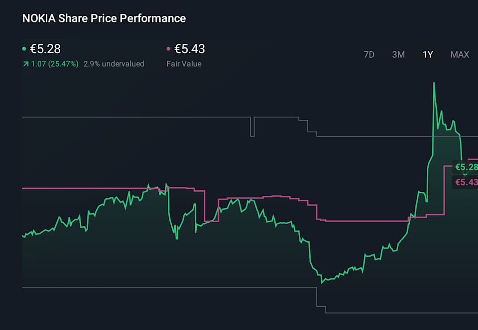 HLSE:NOKIA 1-Year Stock Price Chart