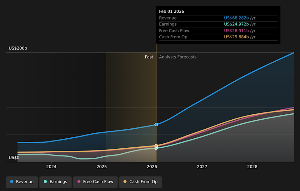 NasdaqGS:AVGO Earnings & Revenue Growth as at Apr 2026