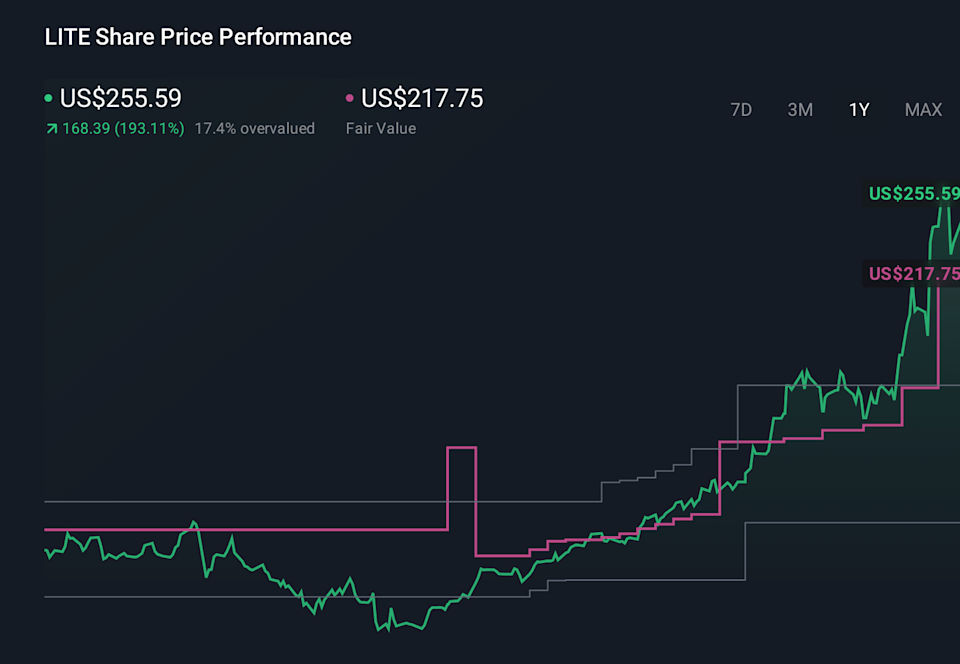 LITE 1-Year Stock Price Chart