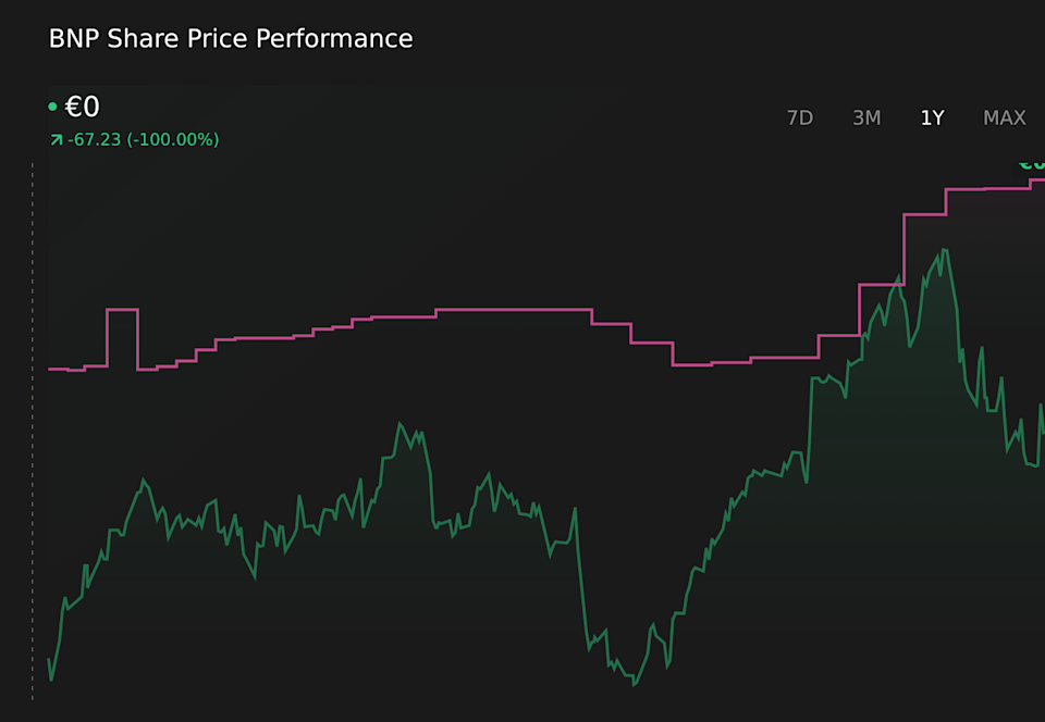 ENXTPA:BNP 1-Year Stock Price Chart