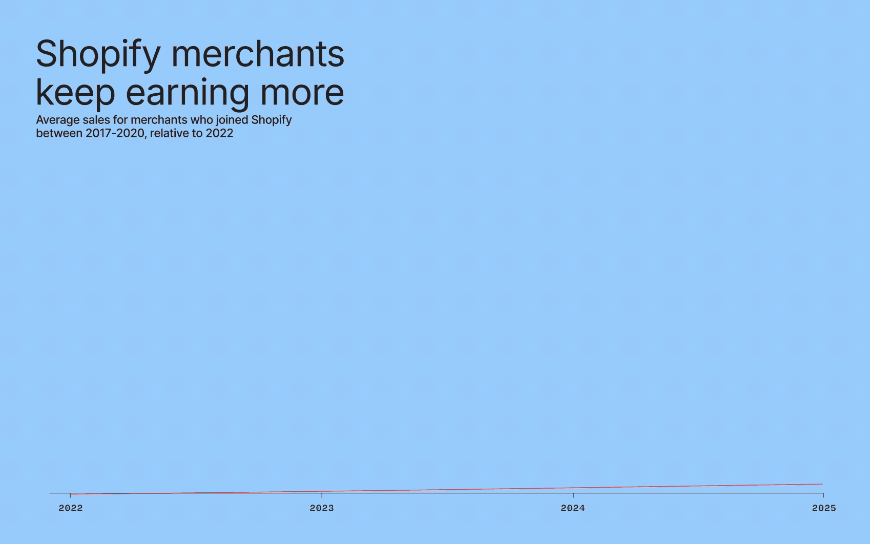 Shopify merchants keep earning more