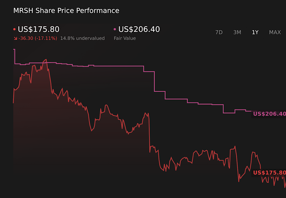 NYSE:MRSH 1-Year Stock Price Chart