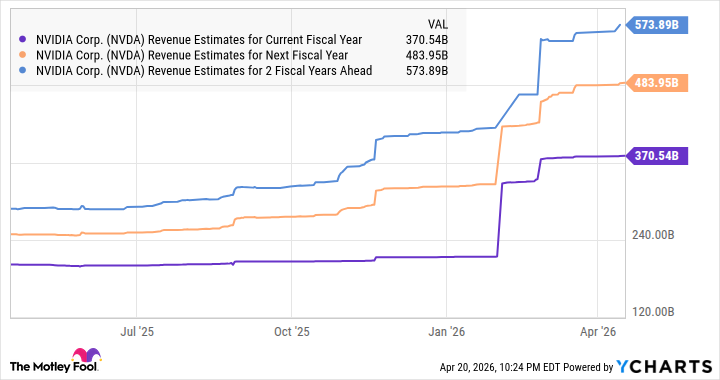 NVDA Revenue Estimates for Current Fiscal Year Chart