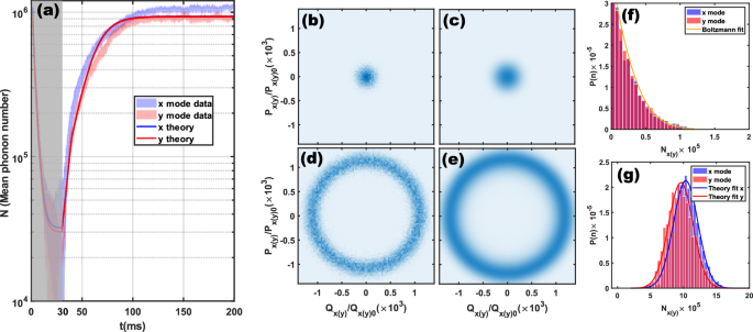 Fig. 2: Two-mode phonon laser characterization.