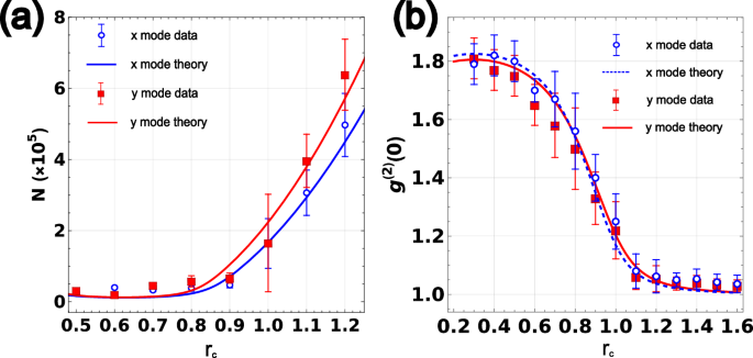 Fig. 3: Energy and coherence evolution with coupling strength.