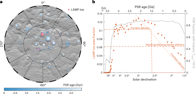 Observational constraints on the history of lunar polar ice accumulation