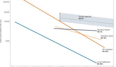 Fusion power unlikely to become competitive