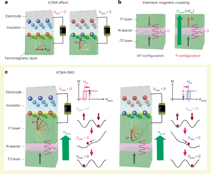 Static magnetization switching in an artificial antiferromagnetic multilayer driven by a voltage-controlled magnetic anisotropy effect