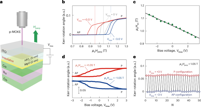 Fig. 4: Experimental demonstration of VCMA-SMS.