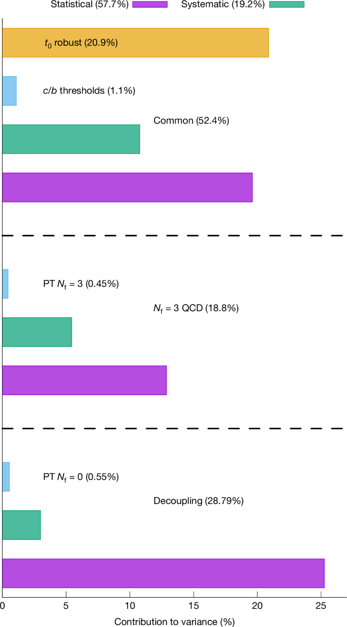 Fig. 4: The percentage contributions,
$${{\boldsymbol{(}}{{\boldsymbol{(}}{\boldsymbol{\Delta }}{{\boldsymbol{\alpha }}}_{{\bf{s}}}{\boldsymbol{)}}}_{{\boldsymbol{i}}}/{\boldsymbol{\Delta }}{{\boldsymbol{\alpha }}}_{{\bf{s}}}{\boldsymbol{)}}}^{{\bf{2}}}$$
(
(
Δ
α
s
)
i
/
Δ
α
s
)
2
, originating from error source i.