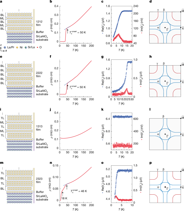 Superconductivity and electronic structures of nickelate thin film superstructures