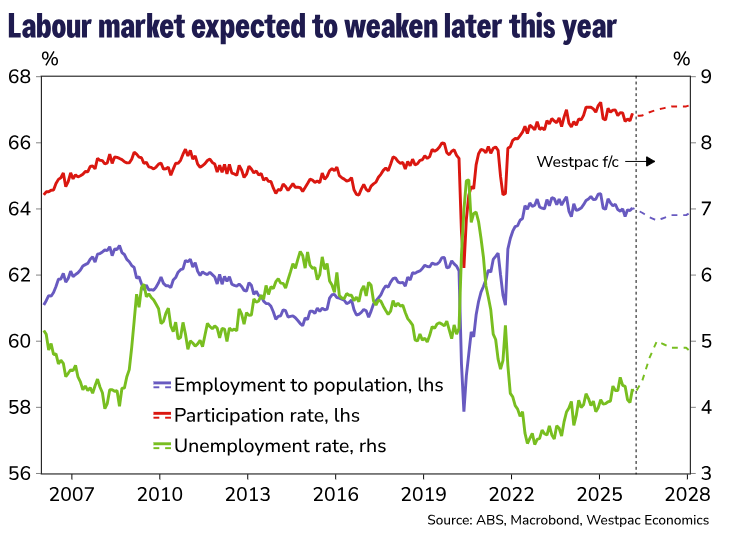 Westpac labour market expected to weaken