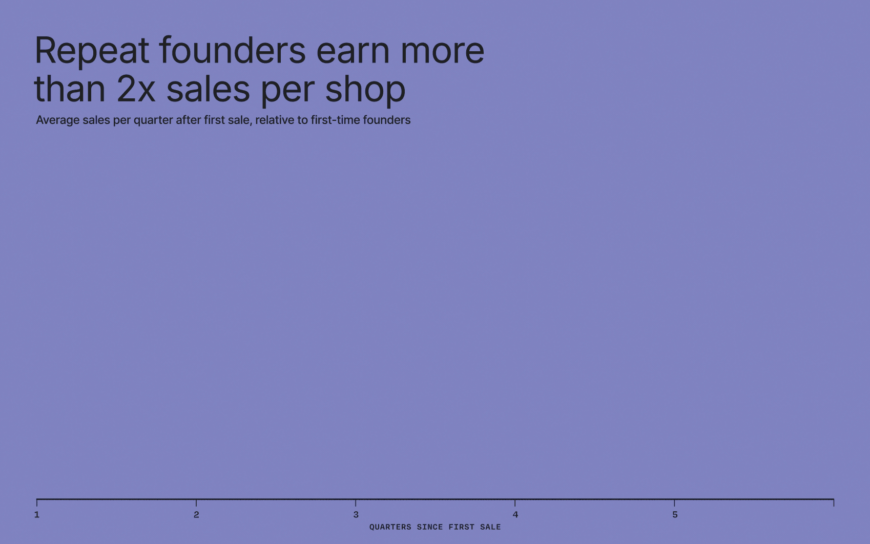 Repeat founders earn more than 2x sales per shop: graph
