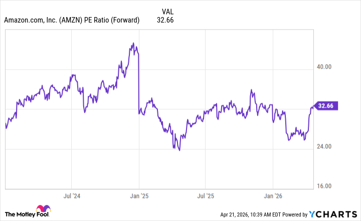 AMZN PE Ratio (Forward) Chart
