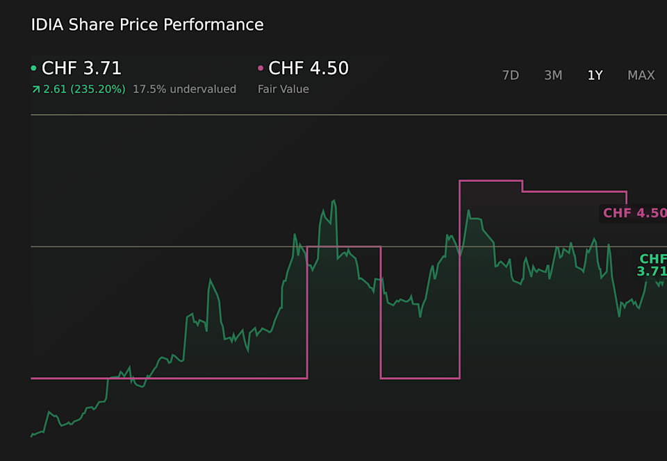 SWX:IDIA 1-Year Stock Price Chart