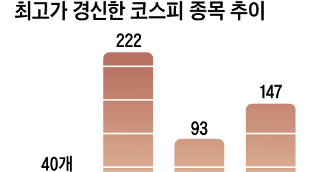 147 KOSPI Stocks Surge to New Highs - 조선일보