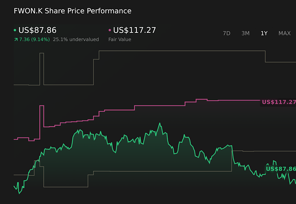 NasdaqGS:FWON.K 1-Year Stock Price Chart