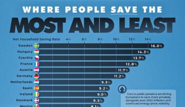 How Much People Save Around the World 💰