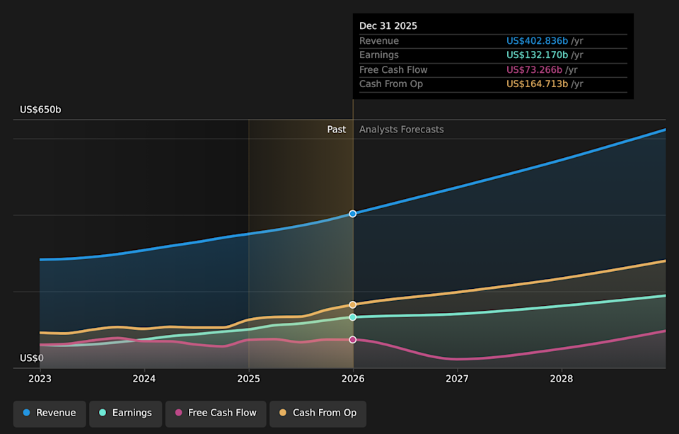 NasdaqGS:GOOGL Earnings & Revenue Growth as at Apr 2026
