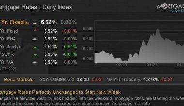 Mortgage Rates Perfectly Unchanged to Start New Week