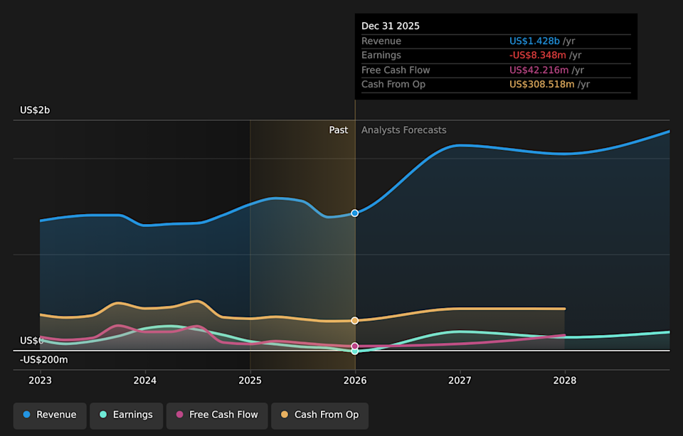 NYSE:AGRO Earnings & Revenue Growth as at Apr 2026