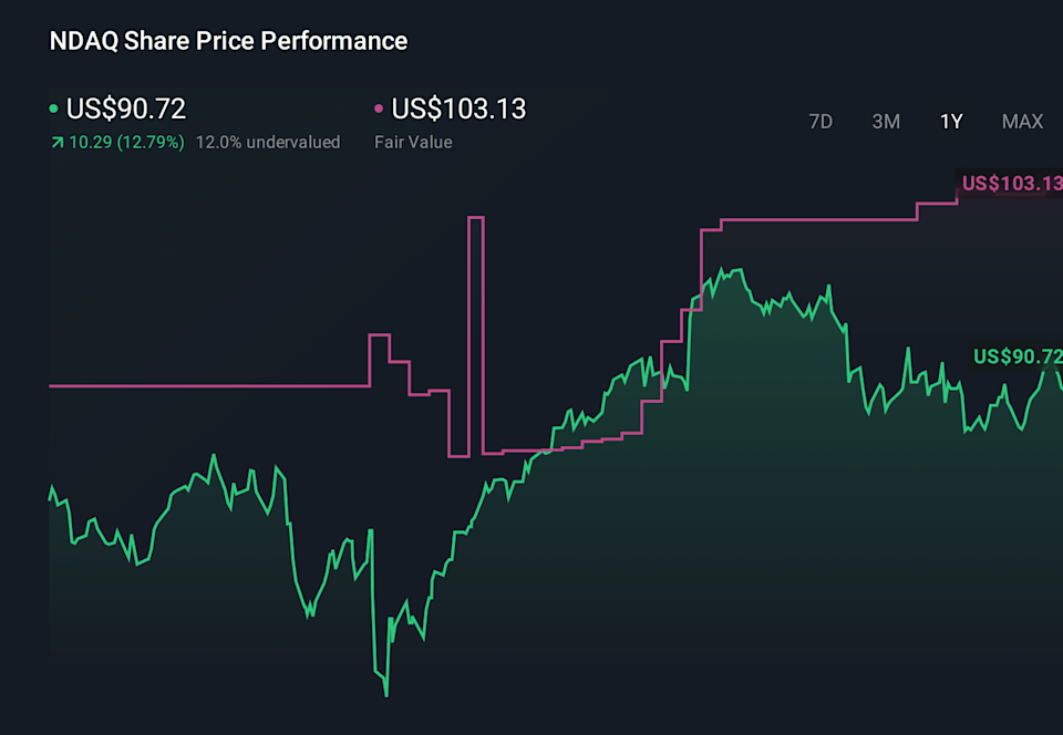 NDAQ 1-Year Stock Price Chart