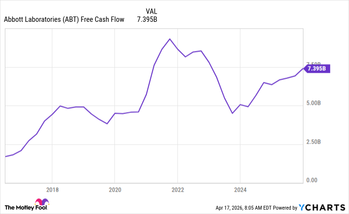 ABT Free Cash Flow Chart